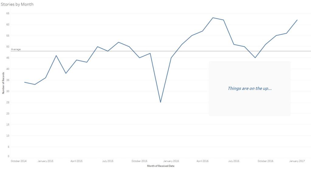 stories-by-month